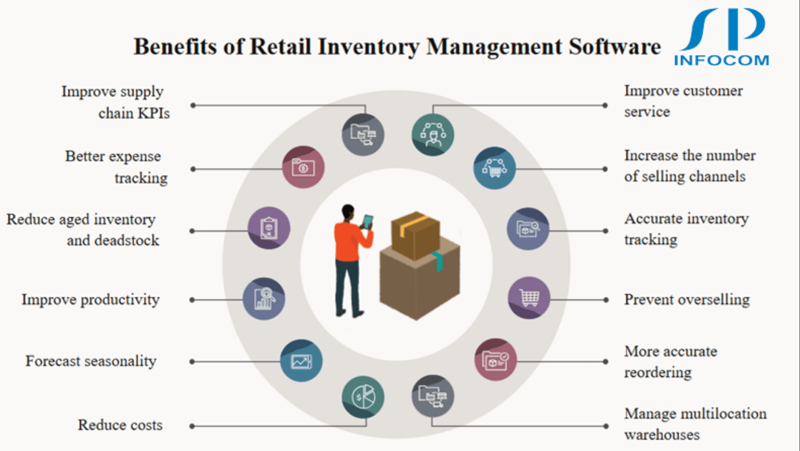 Benefits of Retail Inventory Management Software by SP Infocom