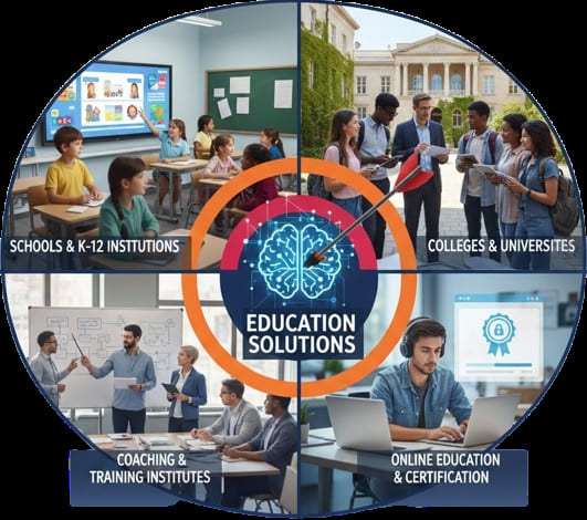 Target users of SP Infocom education solutions including schools, colleges, coaching institutes and online learning platforms