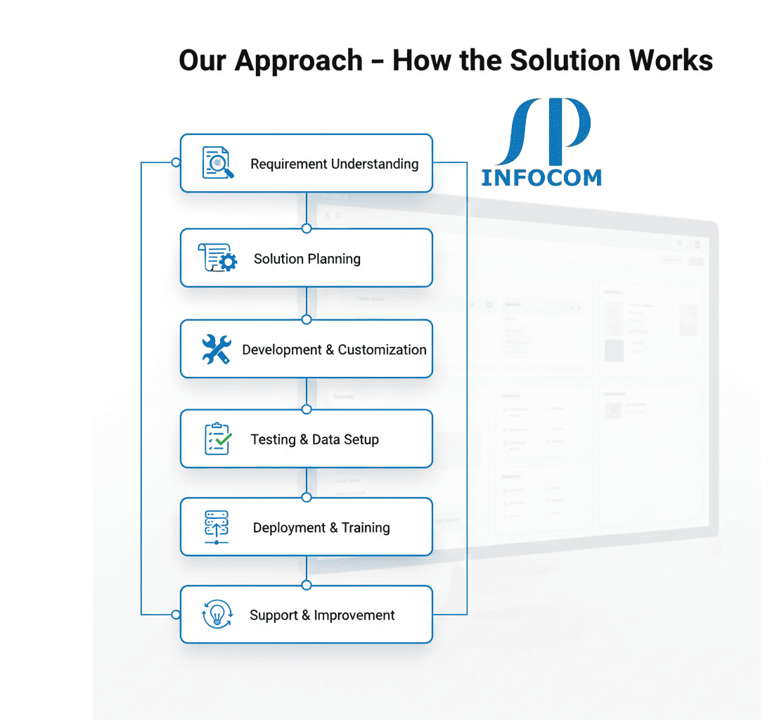 MLM software workflow showing joining, product sales, network growth and commission distribution