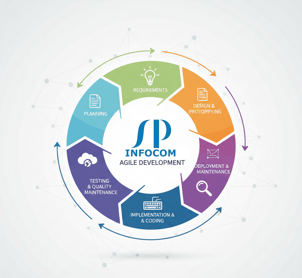 SP Infocom software development approach illustration