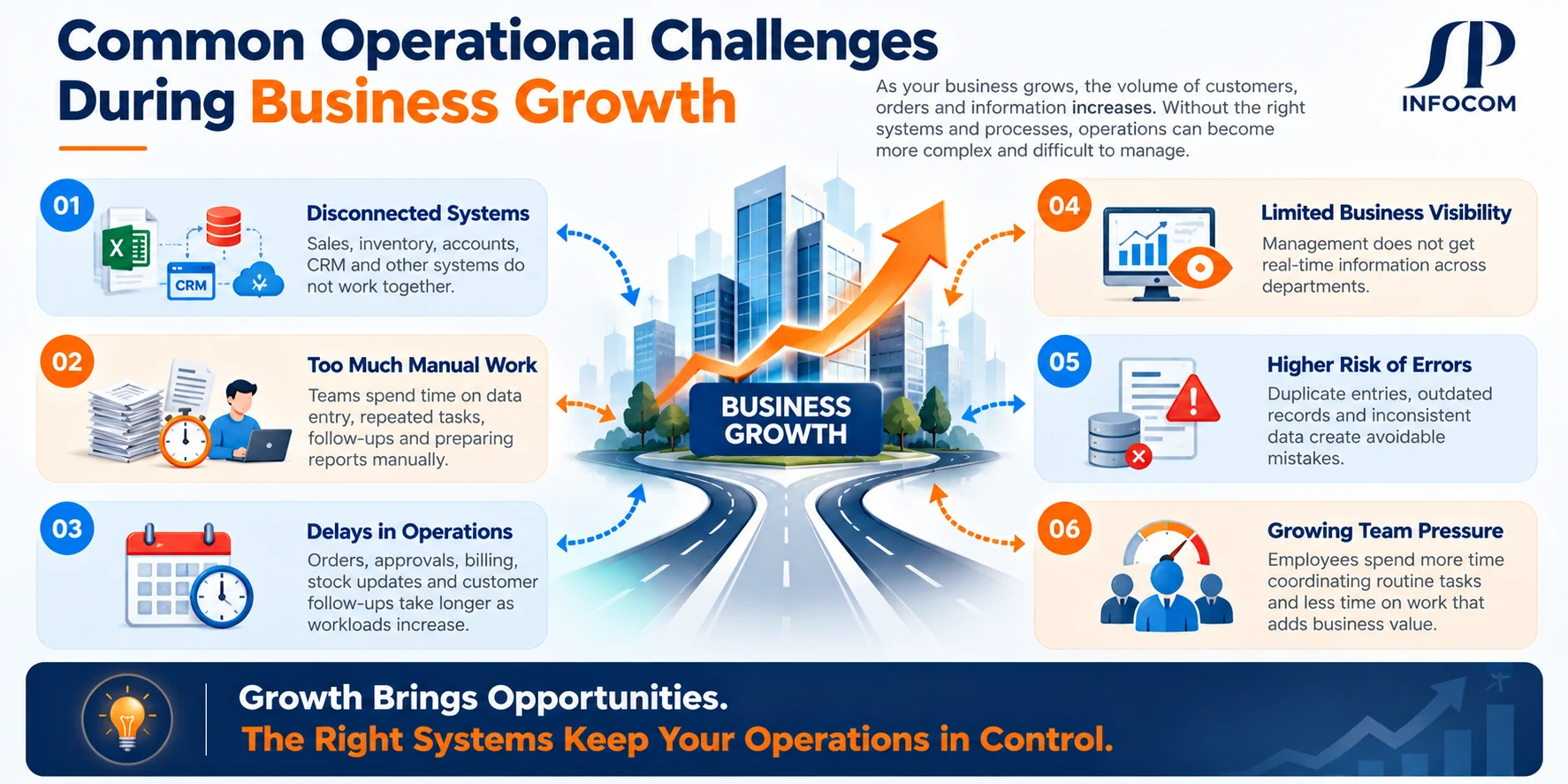 Infographic showing common business growth challenges including disconnected systems, manual work, data errors, delayed reporting and limited operational visibility