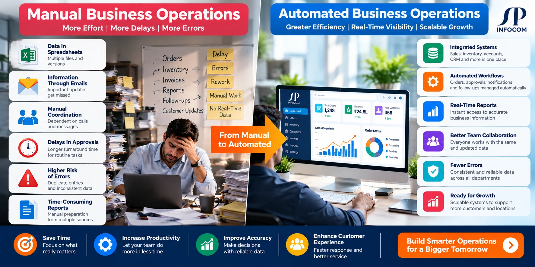 Before and after infographic comparing manual business operations with connected software, automated workflows and centralized reporting